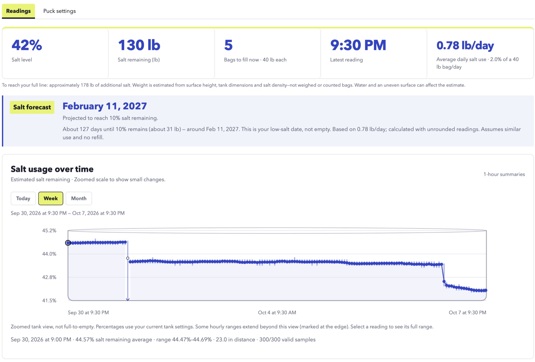 Salt Puck web dashboard showing salt percentage, pounds remaining, bags to fill, daily use, a low-salt forecast and weekly history.